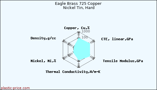 Eagle Brass 725 Copper Nickel Tin, Hard
