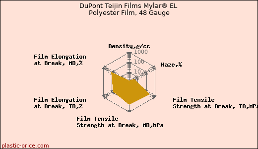 DuPont Teijin Films Mylar® EL Polyester Film, 48 Gauge