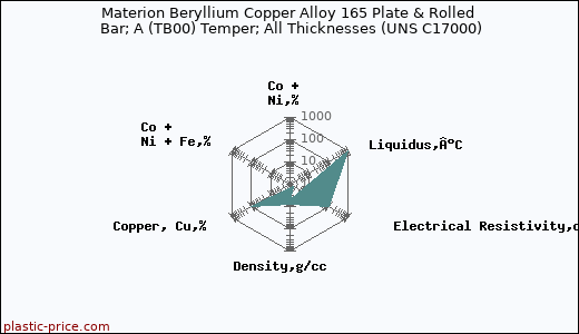 Materion Beryllium Copper Alloy 165 Plate & Rolled Bar; A (TB00) Temper; All Thicknesses (UNS C17000)