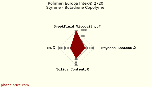 Polimeri Europa Intex® 2720 Styrene - Butadiene Copolymer