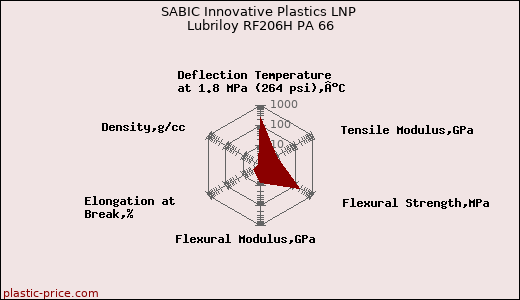SABIC Innovative Plastics LNP Lubriloy RF206H PA 66