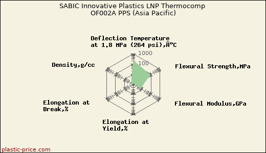 SABIC Innovative Plastics LNP Thermocomp OF002A PPS (Asia Pacific)