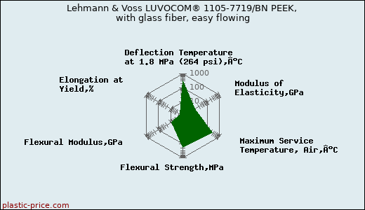 Lehmann & Voss LUVOCOM® 1105-7719/BN PEEK, with glass fiber, easy flowing
