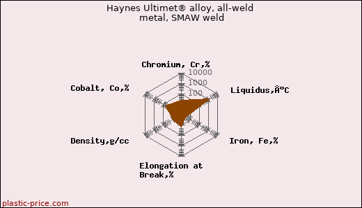 Haynes Ultimet® alloy, all-weld metal, SMAW weld