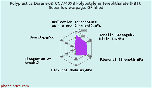 Polyplastics Duranex® CN7740XB Polybutylene Terephthalate (PBT), Super low warpage, GF filled