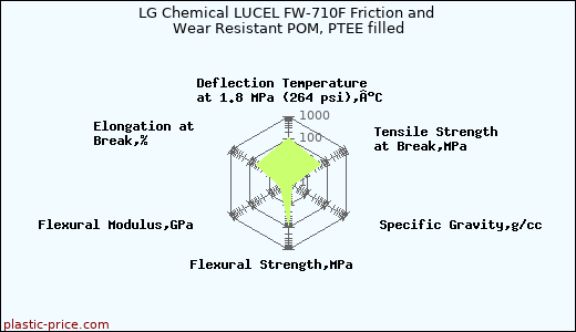 LG Chemical LUCEL FW-710F Friction and Wear Resistant POM, PTEE filled