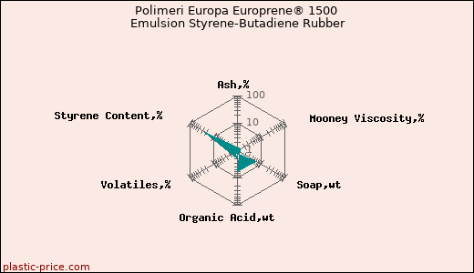 Polimeri Europa Europrene® 1500 Emulsion Styrene-Butadiene Rubber
