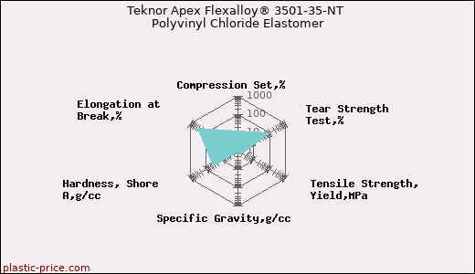 Teknor Apex Flexalloy® 3501-35-NT Polyvinyl Chloride Elastomer