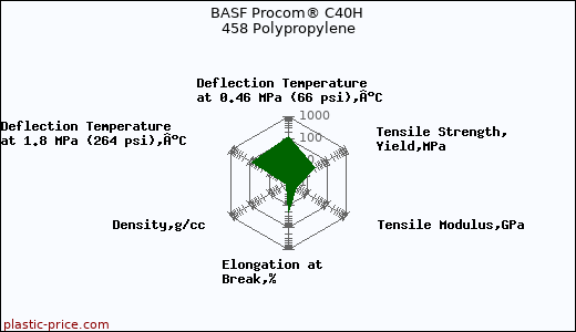 BASF Procom® C40H 458 Polypropylene