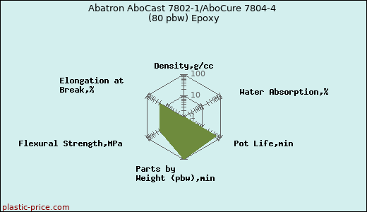 Abatron AboCast 7802-1/AboCure 7804-4 (80 pbw) Epoxy