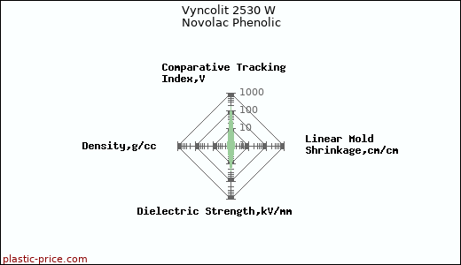 Vyncolit 2530 W Novolac Phenolic