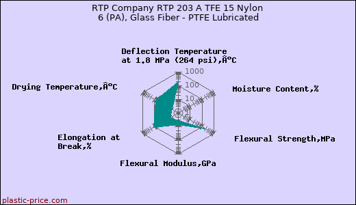 RTP Company RTP 203 A TFE 15 Nylon 6 (PA), Glass Fiber - PTFE Lubricated