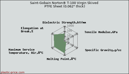 Saint-Gobain Norton® T-100 Virgin Skived PTFE Sheet (0.062