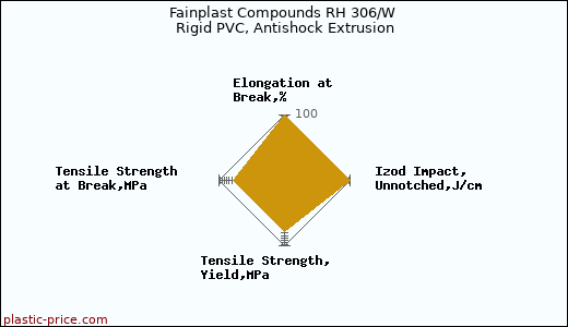 Fainplast Compounds RH 306/W Rigid PVC, Antishock Extrusion
