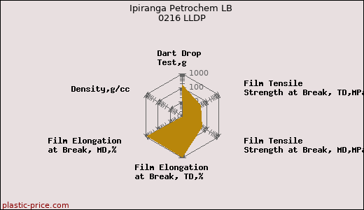 Ipiranga Petrochem LB 0216 LLDP