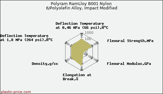 Polyram RamLloy B001 Nylon 6/Polyolefin Alloy, Impact Modified