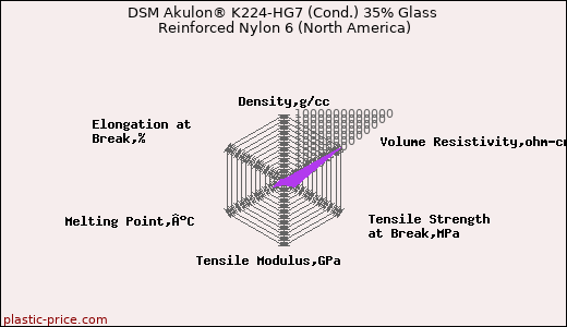 DSM Akulon® K224-HG7 (Cond.) 35% Glass Reinforced Nylon 6 (North America)