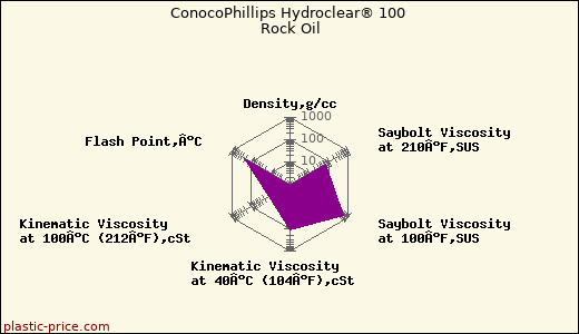 ConocoPhillips Hydroclear® 100 Rock Oil