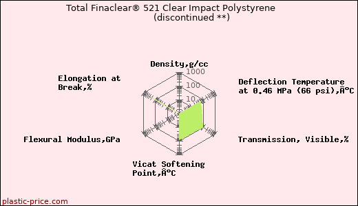 Total Finaclear® 521 Clear Impact Polystyrene               (discontinued **)