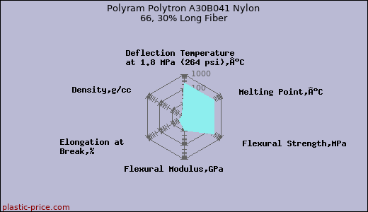Polyram Polytron A30B041 Nylon 66, 30% Long Fiber