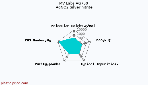 MV Labs AG750 AgNO2 Silver nitrite