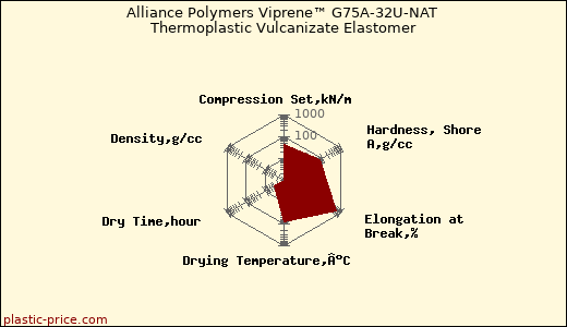 Alliance Polymers Viprene™ G75A-32U-NAT Thermoplastic Vulcanizate Elastomer