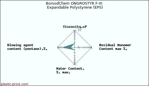 BorsodChem ONGROSTYR F-III Expandable Polystyrene (EPS)