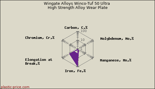 Wingate Alloys Winco-Tuf 50 Ultra High Strength Alloy Wear Plate
