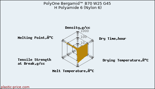 PolyOne Bergamid™ B70 W25 G45 H Polyamide 6 (Nylon 6)