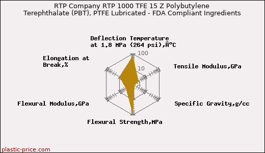 RTP Company RTP 1000 TFE 15 Z Polybutylene Terephthalate (PBT), PTFE Lubricated - FDA Compliant Ingredients