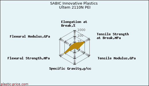 SABIC Innovative Plastics Ultem 2110N PEI