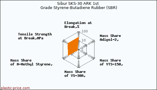Sibur SKS-30 ARK 1st Grade Styrene-Butadiene Rubber (SBR)