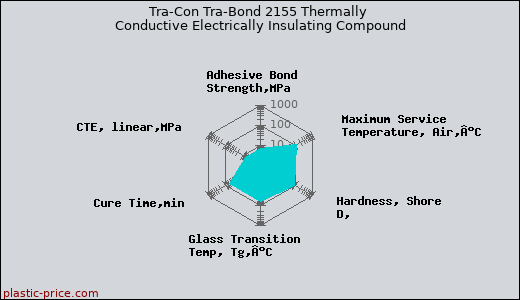 Tra-Con Tra-Bond 2155 Thermally Conductive Electrically Insulating Compound