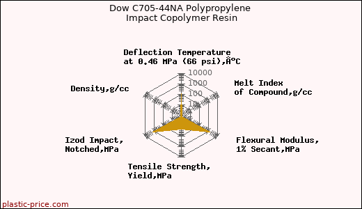 Dow C705-44NA Polypropylene Impact Copolymer Resin