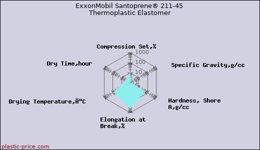 ExxonMobil Santoprene® 211-45 Thermoplastic Elastomer