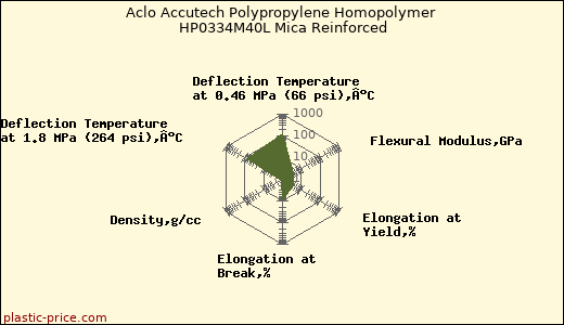 Aclo Accutech Polypropylene Homopolymer HP0334M40L Mica Reinforced