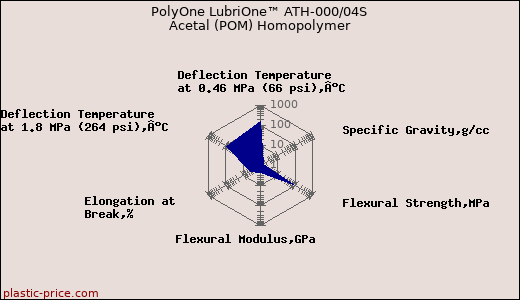 PolyOne LubriOne™ ATH-000/04S Acetal (POM) Homopolymer