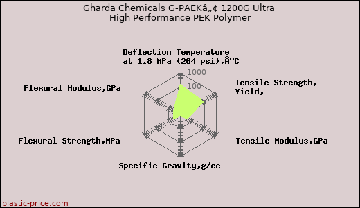 Gharda Chemicals G-PAEKâ„¢ 1200G Ultra High Performance PEK Polymer