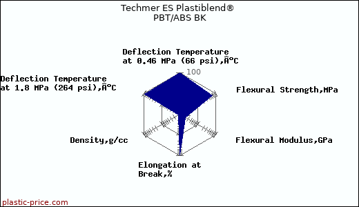 Techmer ES Plastiblend® PBT/ABS BK