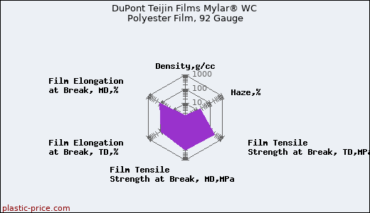 DuPont Teijin Films Mylar® WC Polyester Film, 92 Gauge