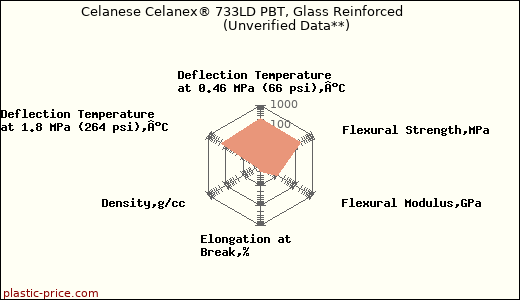 Celanese Celanex® 733LD PBT, Glass Reinforced                      (Unverified Data**)