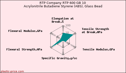 RTP Company RTP 600 GB 10 Acrylonitrile Butadiene Styrene (ABS), Glass Bead