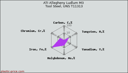 ATI Allegheny Ludlum M3 Tool Steel, UNS T11313