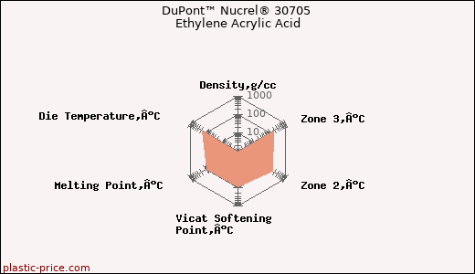 DuPont™ Nucrel® 30705 Ethylene Acrylic Acid
