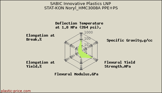 SABIC Innovative Plastics LNP STAT-KON Noryl_HMC3008A PPE+PS