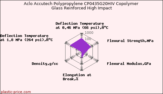 Aclo Accutech Polypropylene CP0435G20HIV Copolymer Glass Reinforced High Impact