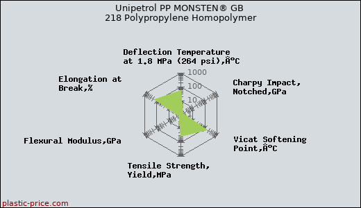 Unipetrol PP MONSTEN® GB 218 Polypropylene Homopolymer