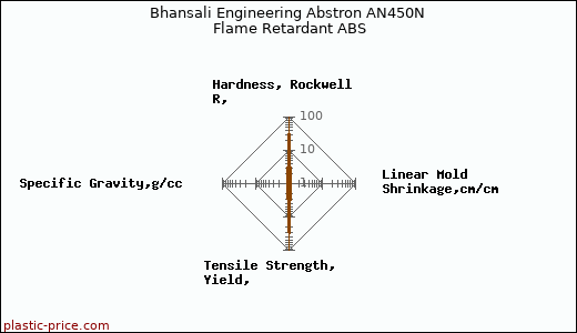 Bhansali Engineering Abstron AN450N Flame Retardant ABS