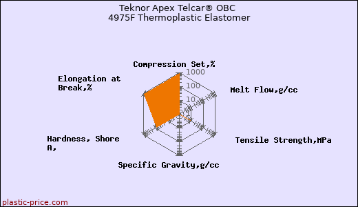 Teknor Apex Telcar® OBC 4975F Thermoplastic Elastomer