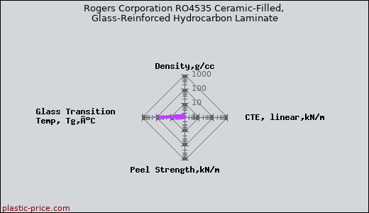 Rogers Corporation RO4535 Ceramic-Filled, Glass-Reinforced Hydrocarbon Laminate